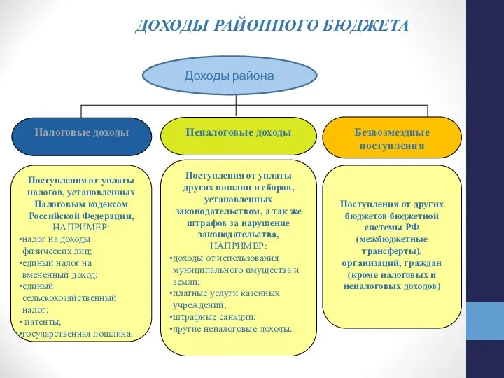 Доходы района ДОХОДЫ РАЙОННОГО БЮДЖЕТА