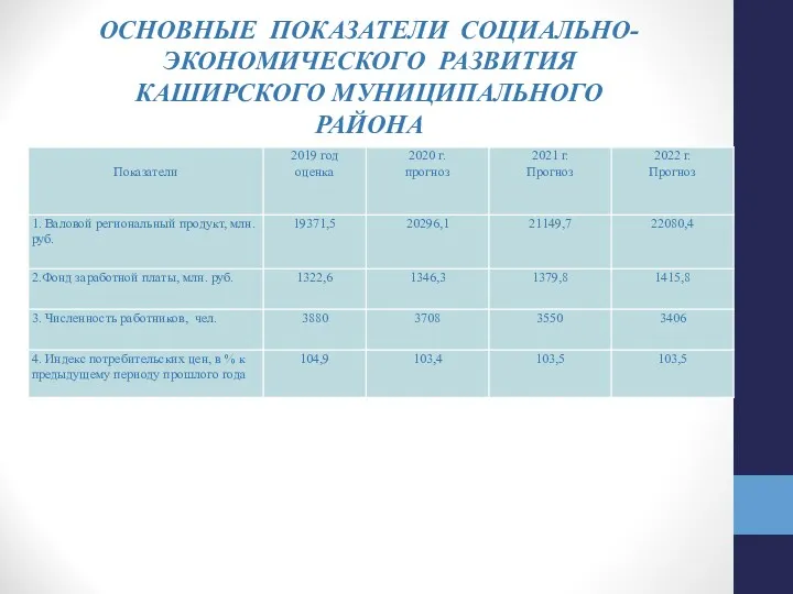 ОСНОВНЫЕ ПОКАЗАТЕЛИ СОЦИАЛЬНО-ЭКОНОМИЧЕСКОГО РАЗВИТИЯ КАШИРСКОГО МУНИЦИПАЛЬНОГО РАЙОНА