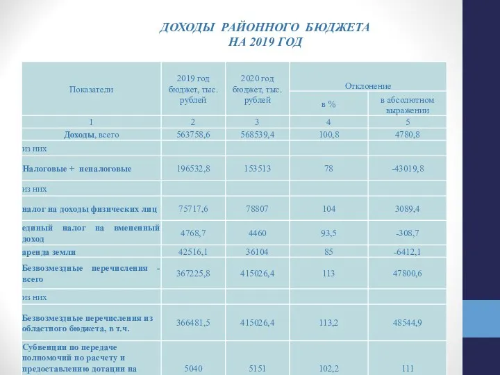 ДОХОДЫ РАЙОННОГО БЮДЖЕТА НА 2019 ГОД