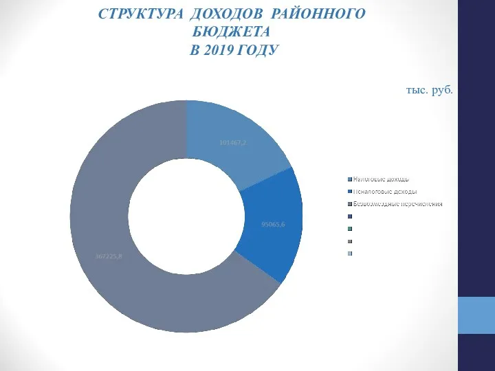 СТРУКТУРА ДОХОДОВ РАЙОННОГО БЮДЖЕТА В 2019 ГОДУ тыс. руб.