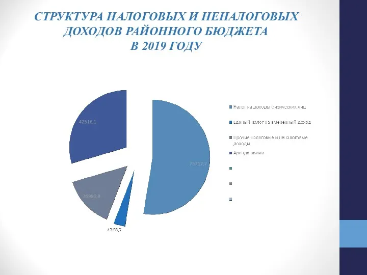 СТРУКТУРА НАЛОГОВЫХ И НЕНАЛОГОВЫХ ДОХОДОВ РАЙОННОГО БЮДЖЕТА В 2019 ГОДУ