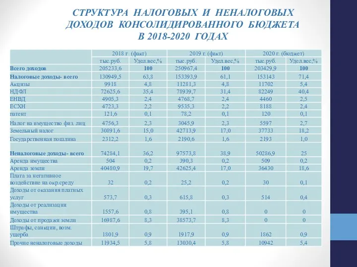 СТРУКТУРА НАЛОГОВЫХ И НЕНАЛОГОВЫХ ДОХОДОВ КОНСОЛИДИРОВАННОГО БЮДЖЕТА В 2018-2020 ГОДАХ