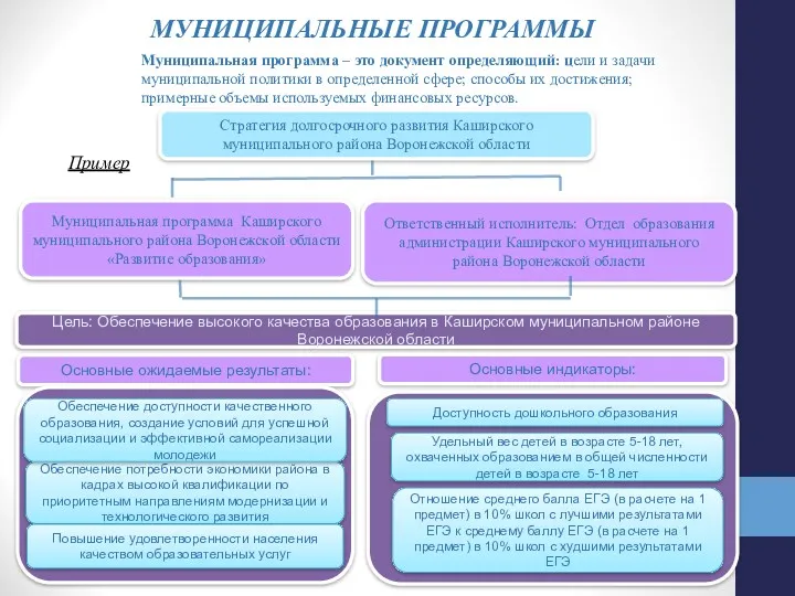 МУНИЦИПАЛЬНЫЕ ПРОГРАММЫ Стратегия долгосрочного развития Каширского муниципального района Воронежской области