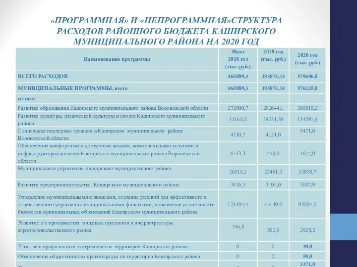 «ПРОГРАММНАЯ» И «НЕПРОГРАММНАЯ»СТРУКТУРА РАСХОДОВ РАЙОННОГО БЮДЖЕТА КАШИРСКОГО МУНИЦИПАЛЬНОГО РАЙОНА НА 2020 ГОД