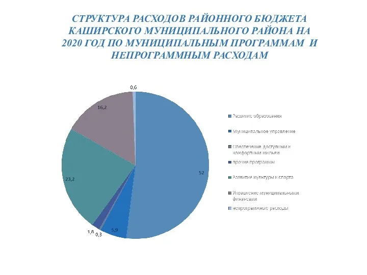 СТРУКТУРА РАСХОДОВ РАЙОННОГО БЮДЖЕТА КАШИРСКОГО МУНИЦИПАЛЬНОГО РАЙОНА НА 2020 ГОД ПО МУНИЦИПАЛЬНЫМ ПРОГРАММАМ И НЕПРОГРАММНЫМ РАСХОДАМ