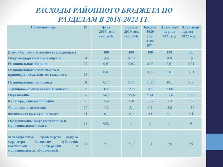 РАСХОДЫ РАЙОННОГО БЮДЖЕТА ПО РАЗДЕЛАМ В 2018-2022 ГГ.