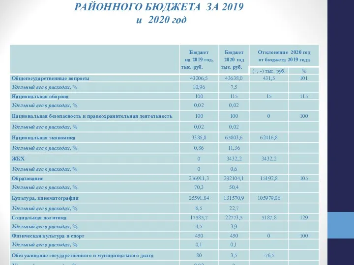 УДЕЛЬНЫЙ ВЕС РАСХОДОВ ПО РАЗДЕЛАМ РАЙОННОГО БЮДЖЕТА ЗА 2019 и 2020 год