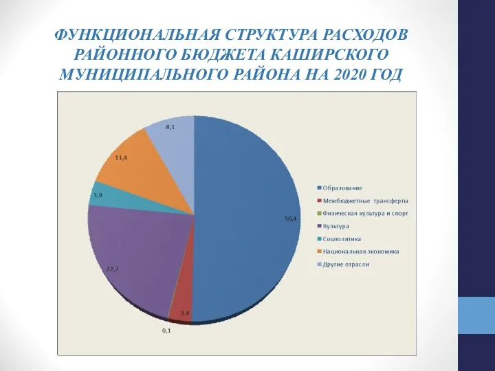 ФУНКЦИОНАЛЬНАЯ СТРУКТУРА РАСХОДОВ РАЙОННОГО БЮДЖЕТА КАШИРСКОГО МУНИЦИПАЛЬНОГО РАЙОНА НА 2020 ГОД