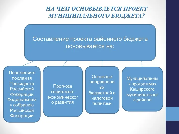 НА ЧЕМ ОСНОВЫВАЕТСЯ ПРОЕКТ МУНИЦИПАЛЬНОГО БЮДЖЕТА? Составление проекта районного бюджета