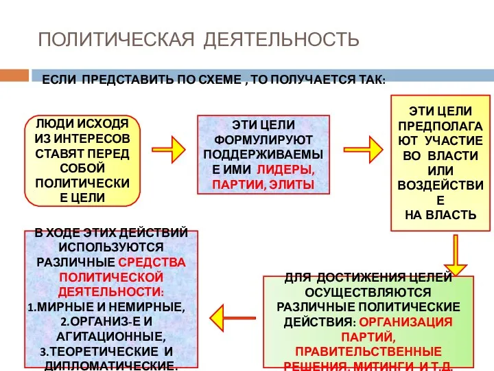 ПОЛИТИЧЕСКАЯ ДЕЯТЕЛЬНОСТЬ ЕСЛИ ПРЕДСТАВИТЬ ПО СХЕМЕ , ТО ПОЛУЧАЕТСЯ ТАК: