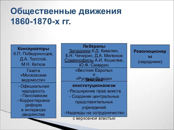 Общественные движения 1860-1870-х гг. Консерваторы К.П. Победоносцев, Д.А. Толстой, М.Н.