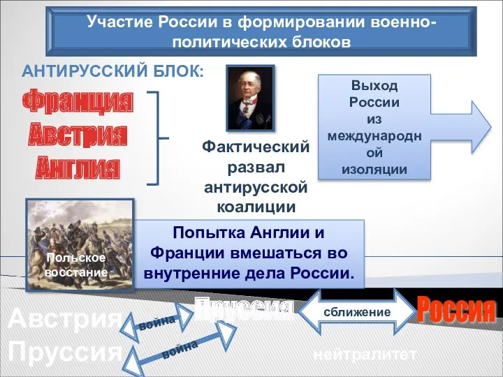 Участие России в формировании военно-политических блоков Выход России из международной изоляции Россия сближение