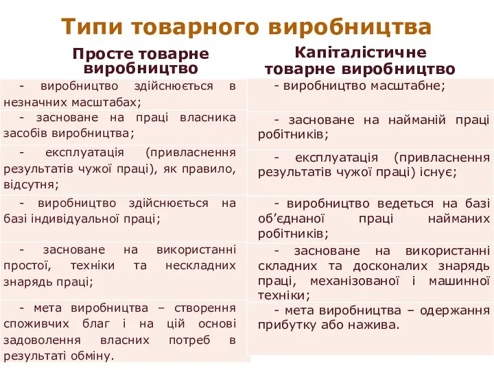 Типи товарного виробництва Просте товарне виробництво Капіталістичне товарне виробництво