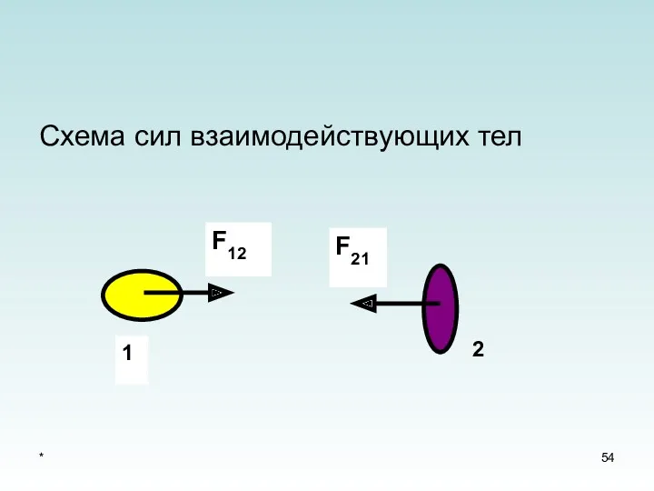 * Схема сил взаимодействующих тел