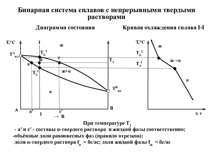 Бинарная система сплавов с непрерывными твердыми растворами Диаграмма состояния Кривая