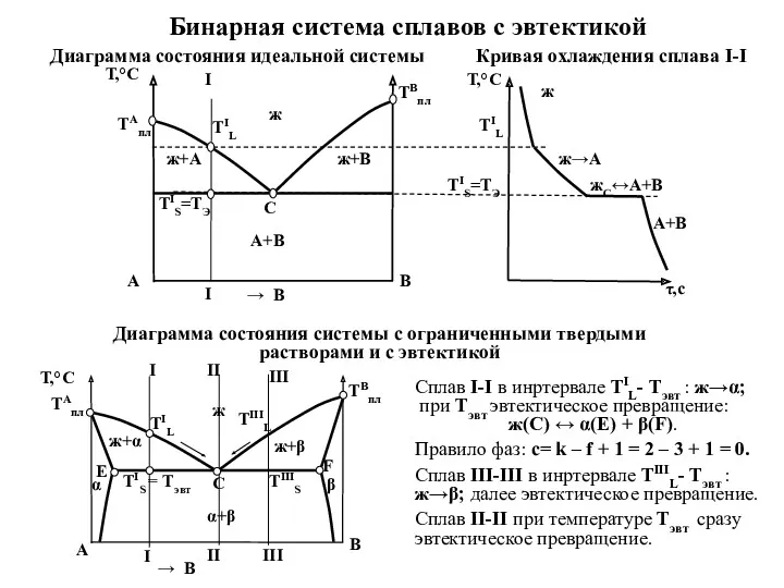 Бинарная система сплавов с эвтектикой Диаграмма состояния идеальной системы Кривая