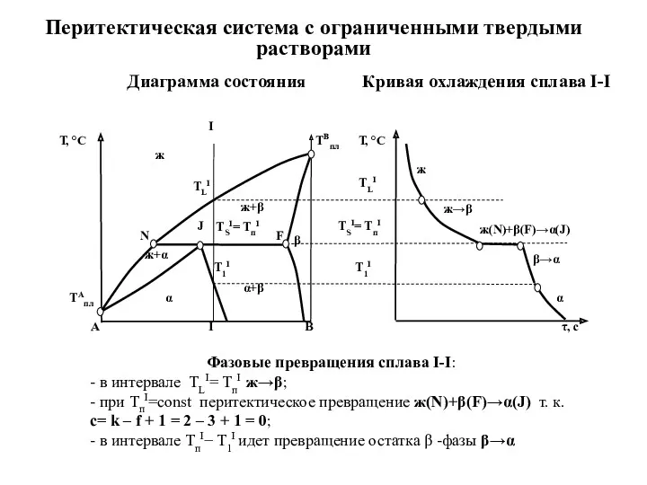 Перитектическая система с ограниченными твердыми растворами Диаграмма состояния Кривая охлаждения