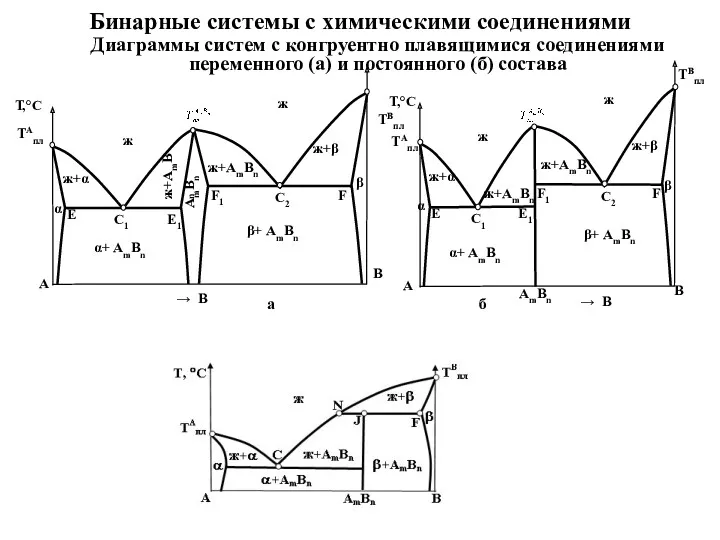 Бинарные системы с химическими соединениями ТВпл Диаграммы систем с конгруентно