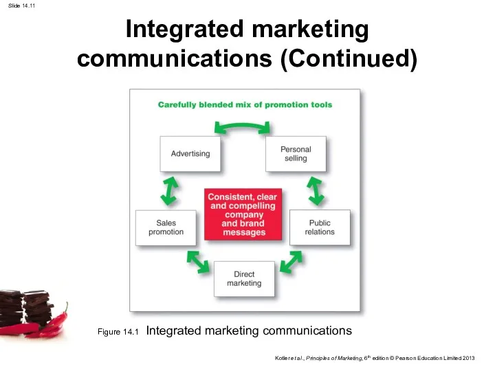 Integrated marketing communications (Continued) Figure 14.1 Integrated marketing communications