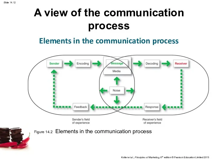 A view of the communication process Elements in the communication process Figure 14.2
