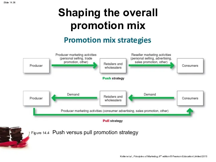 Promotion mix strategies Shaping the overall promotion mix Figure 14.4 Push versus pull promotion strategy