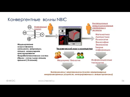 Конвергентные волны NBIC Человеческий мозг и компьютер Моделирование искусственного интеллекта,