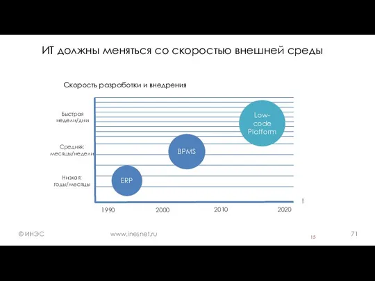 ИТ должны меняться со скоростью внешней среды Скорость разработки и