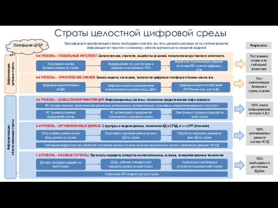 Страты целостной цифровой среды 5-й УРОВЕНЬ – ГЛОБАЛЬНЫЙ ИНТЕЛЛЕКТ. Целеполагание,