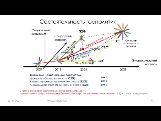 Ожидания 2007 2018 2035 С2С` G2G` B2B` α˚ β˚ γ˚