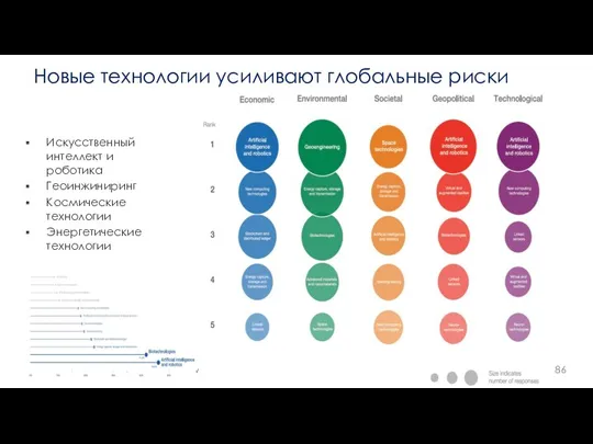 Новые технологии усиливают глобальные риски Искусственный интеллект и роботика Геоинжиниринг Космические технологии Энергетические технологии