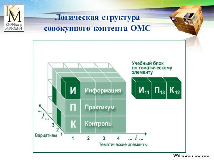 www.km-school.ru Логическая структура совокупного контента ОМС