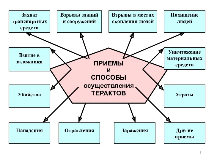 ПРИЕМЫ И СПОСОБЫ осуществления ТЕРАКТОВ Захват транспортных средств Взрывы зданий и сооружений Взрывы