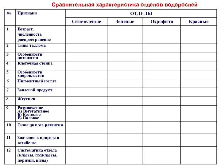 Сравнительная характеристика отделов водорослей