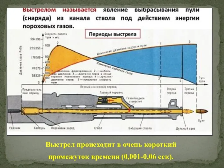 Выстрел происходит в очень короткий промежуток времени (0,001-0,06 сек).