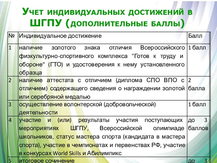 Учет индивидуальных достижений в ШГПУ (дополнительные баллы)