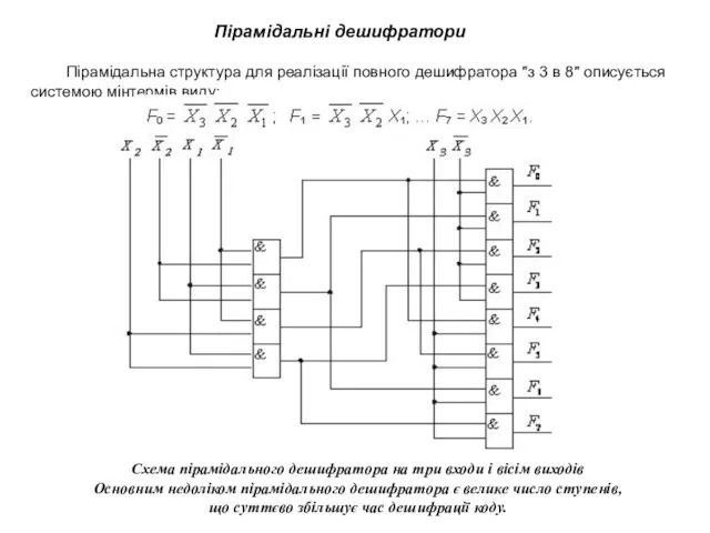 Пірамідальні дешифратори Пірамідальна структура для реалізації повного дешифратора "з 3 в 8" описується