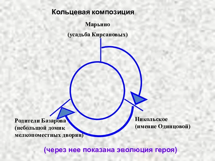 Кольцевая композиция Марьино (усадьба Кирсановых) Родители Базарова (небольшой домик мелкопоместных