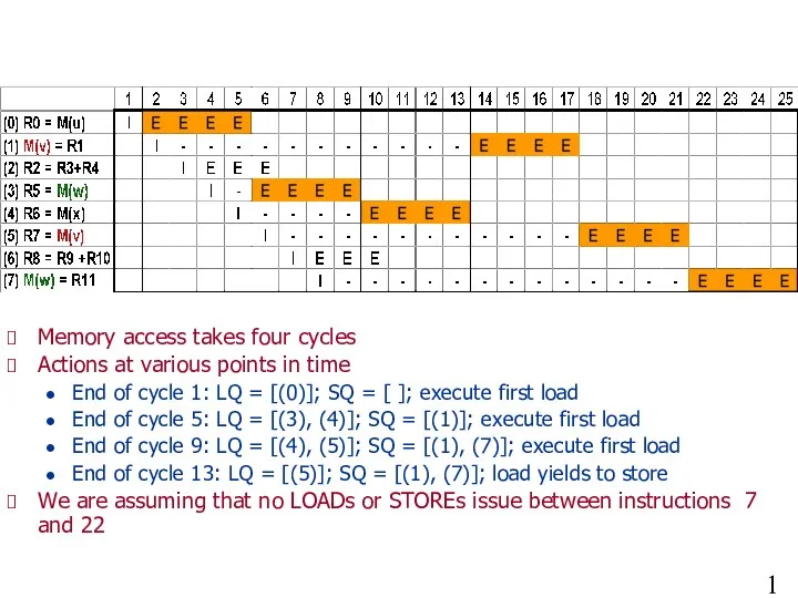 Example of Load Bypassing Memory access takes four cycles Actions