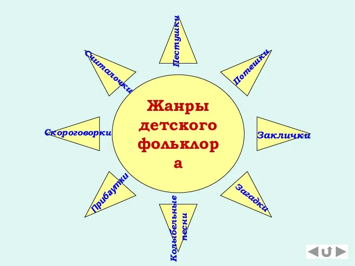 Жанры детского фольклора Пестушки Потешки Заклички Загадки Считалочки Скороговорки Прибаутки Колыбельные песни