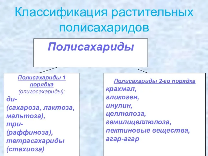 Классификация растительных полисахаридов Полисахариды Полисахариды 1 порядка (олигосахариды): ди- (сахароза,