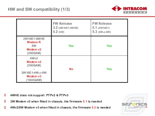 4WHE does not support PTPv2 & PTPv3 2W Modem v3