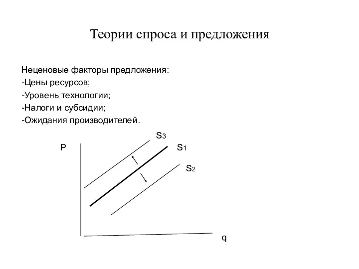 Теории спроса и предложения Неценовые факторы предложения: -Цены ресурсов; -Уровень