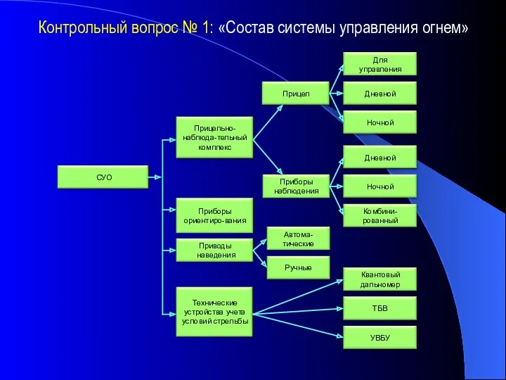 Контрольный вопрос № 1: «Состав системы управления огнем»