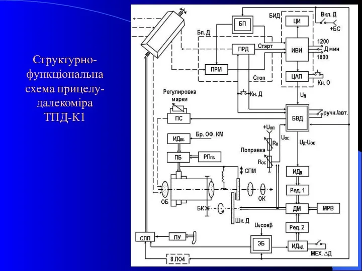 Структурно-функціональна схема прицелу-далекоміра ТПД-К1