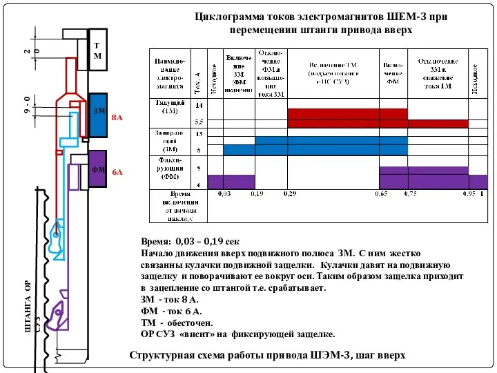 20 9 - 0 ШТАНГА ОР СУЗ Структурная схема работы