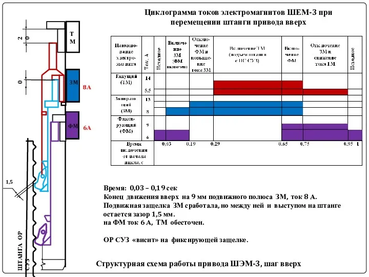 20 0 ШТАНГА ОР СУЗ Структурная схема работы привода ШЭМ-3,