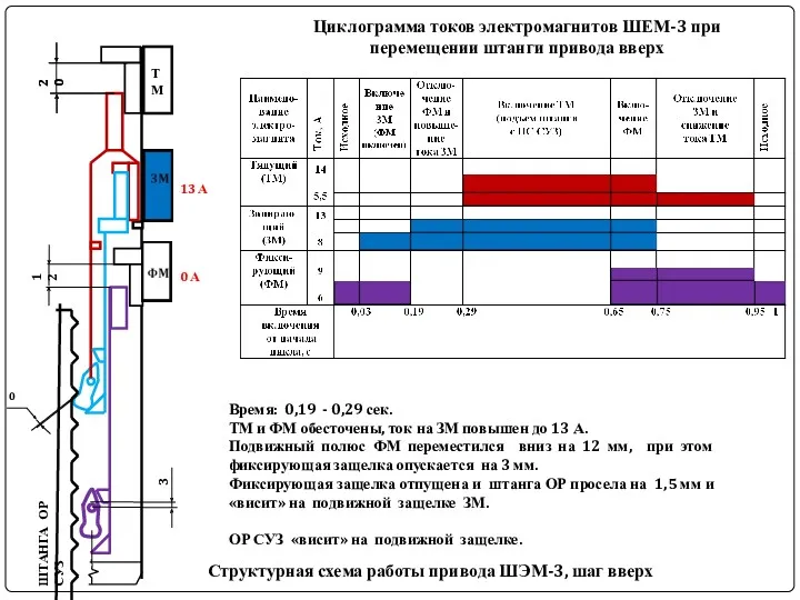 ШТАНГА ОР СУЗ Структурная схема работы привода ШЭМ-3, шаг вверх