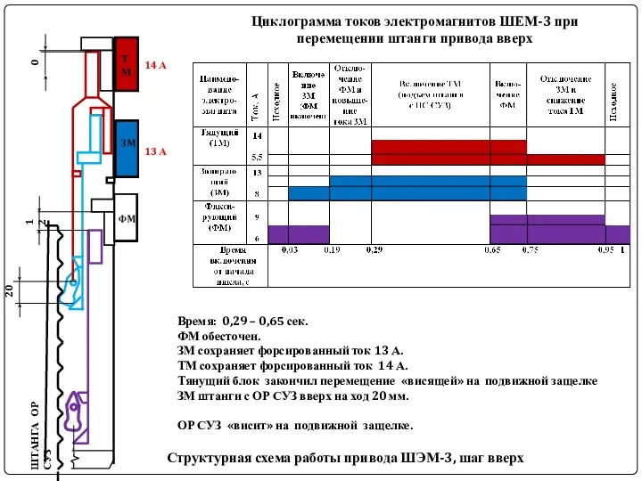 0 ШТАНГА ОР СУЗ Структурная схема работы привода ШЭМ-3, шаг