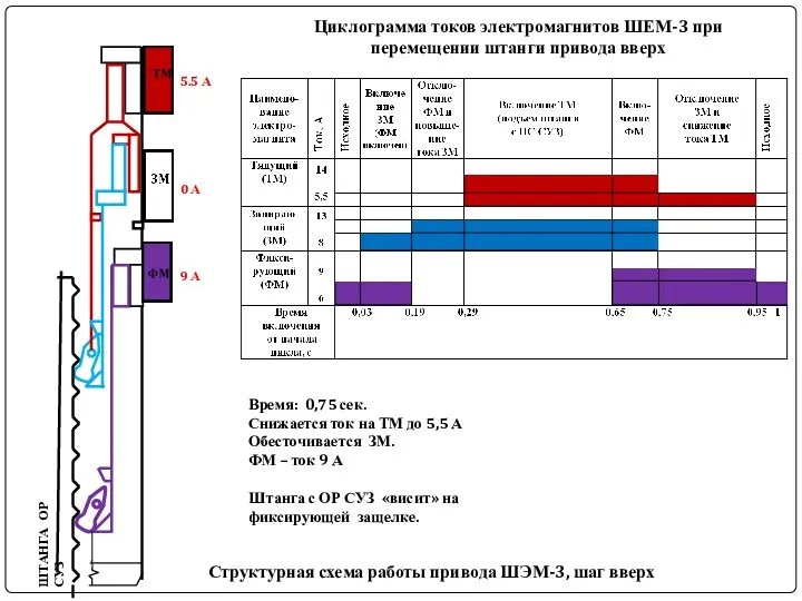 ШТАНГА ОР СУЗ Структурная схема работы привода ШЭМ-3, шаг вверх