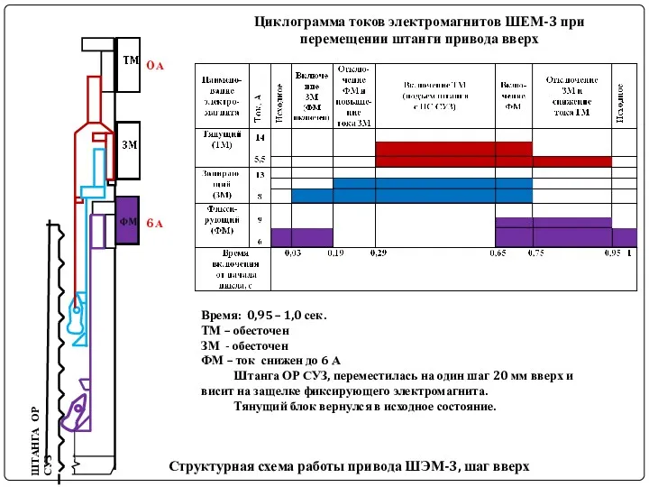 ШТАНГА ОР СУЗ Структурная схема работы привода ШЭМ-3, шаг вверх